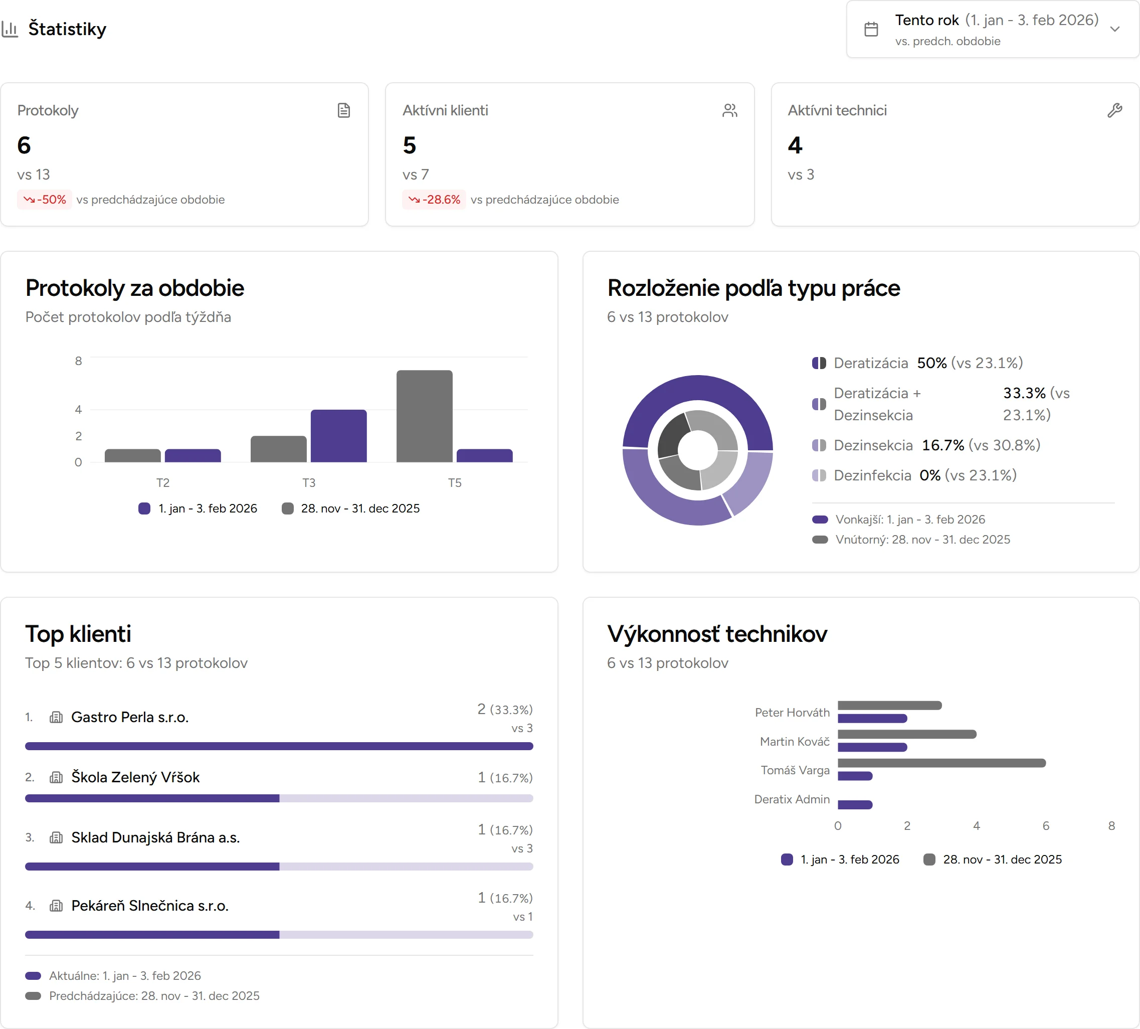 Štatistiky - Desktop